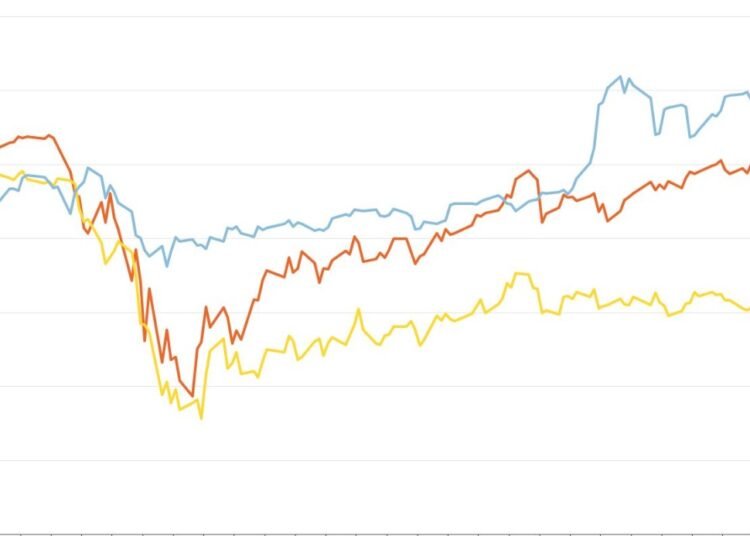 US stock market indices downturn chart