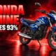 Honda Shine 125cc motorcycle sales growth July India